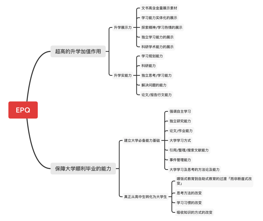 官方认证！牛剑G5申请加分项EPQ，你不会不知道吧！